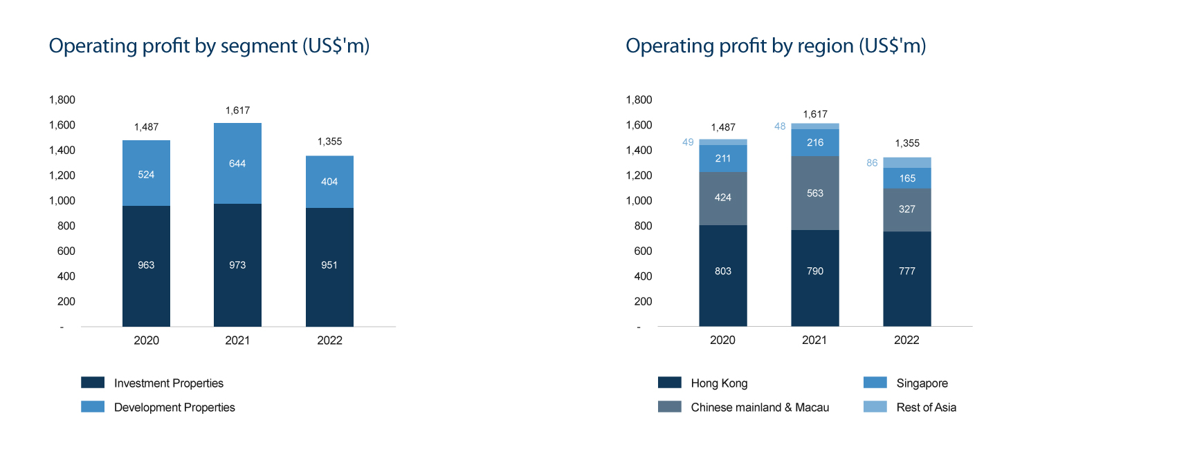 Investors | Hongkong Land